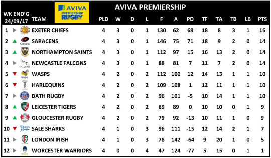 Aviva Premiership Week 4